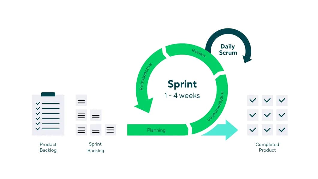 Agile Development Sprint